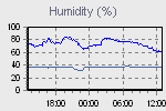 Humidity Graph Thumbnail
