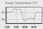 Inside Temperature Graph Thumbnail