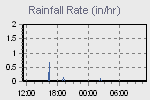 Rain Graph Thumbnail