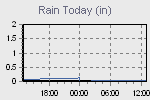 Today's Rainfall Graph Thumbnail