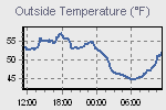 Temperature Graph Thumbnail