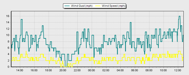 Weather Graphs