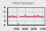 Wind Direction Thumbnail