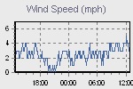 Wind Graph Thumbnail
